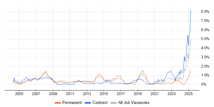 Job vacancy trend for Oracle EBS in Reading Job vacancy trend for Oracle EBS in Reading
