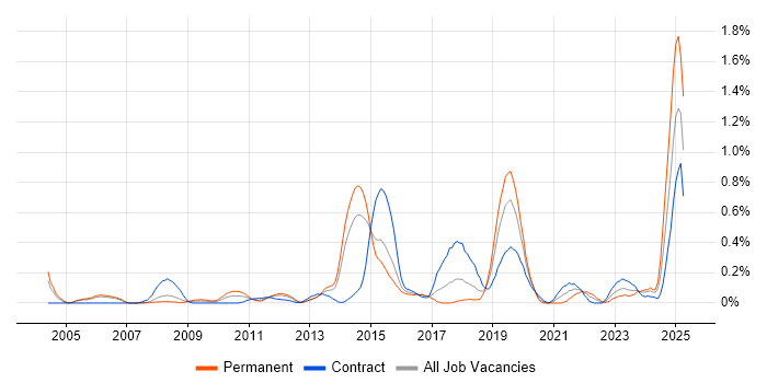 Job vacancy trend for Oracle ERP in Reading Job vacancy trend for Oracle ERP in Reading