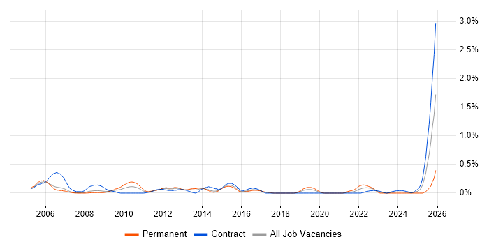 Oracle Financials Consultant job vacancy trend in Reading