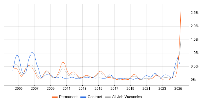 Job vacancy trend for Oracle Financials in Reading Job vacancy trend for Oracle Financials in Reading