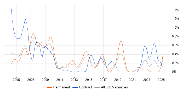 Job vacancy trend for Oracle Forms in Reading