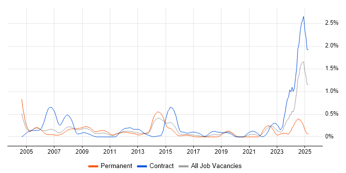 Job vacancy trend for Oracle Functional Consultant in Reading