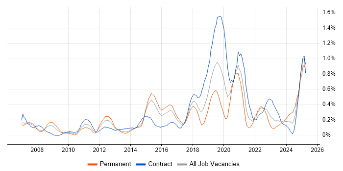 Job vacancy trend for Oracle Fusion in Reading