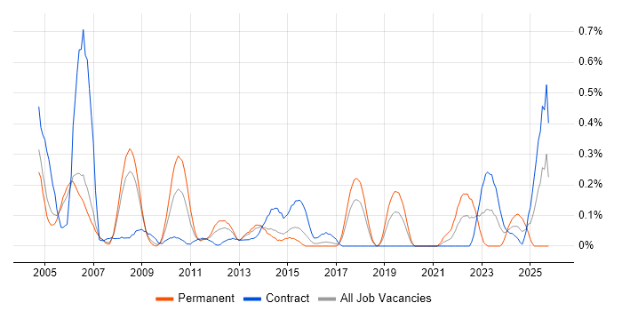 Oracle General Ledger job vacancy trend in Reading