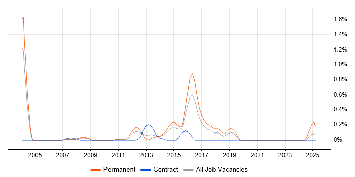Job vacancy trend for Oracle HTTP Server in Reading