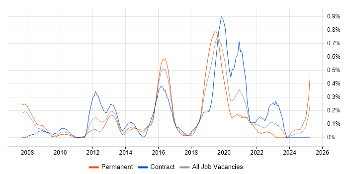 Job vacancy trend for Oracle ODI in Reading