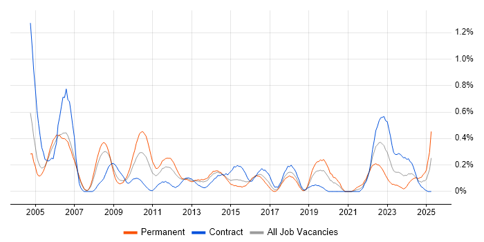 Job vacancy trend for Oracle Payables in Reading