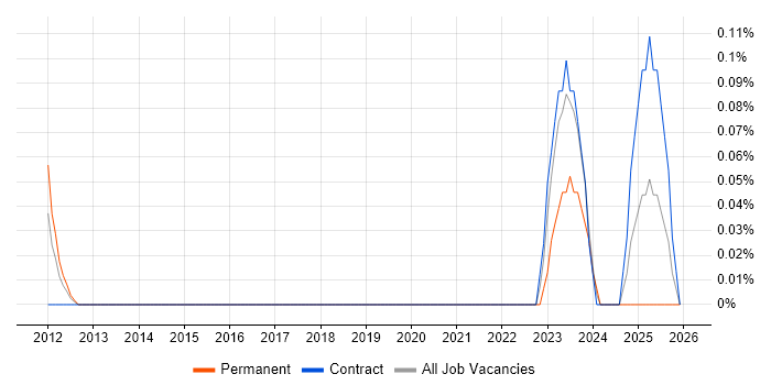 Oracle Payroll Specialist job vacancy trend in Reading