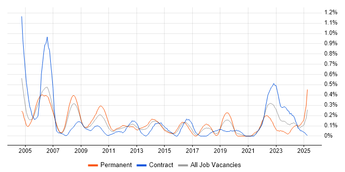 Job vacancy trend for Oracle Receivables in Reading