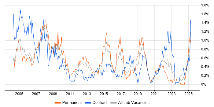 Job vacancy trend for Oracle Reports in Reading Job vacancy trend for Oracle Reports in Reading