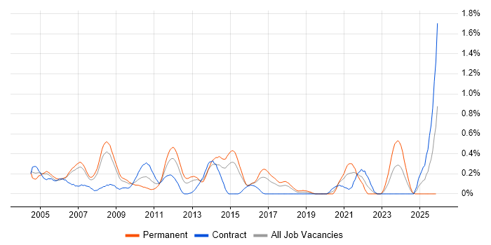 Oracle RMAN job vacancy trend in Reading