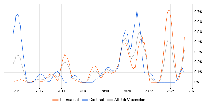 Job vacancy trend for Oracle Service Bus in Reading
