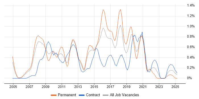 Job vacancy trend for Oracle SOA Suite in Reading