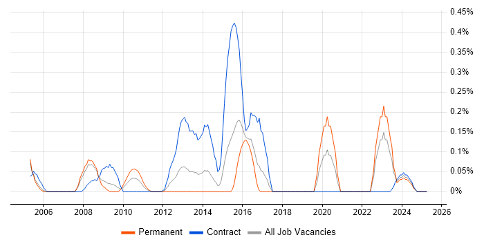 Job vacancy trend for Oracle Spatial in Reading Job vacancy trend for Oracle Spatial in Reading