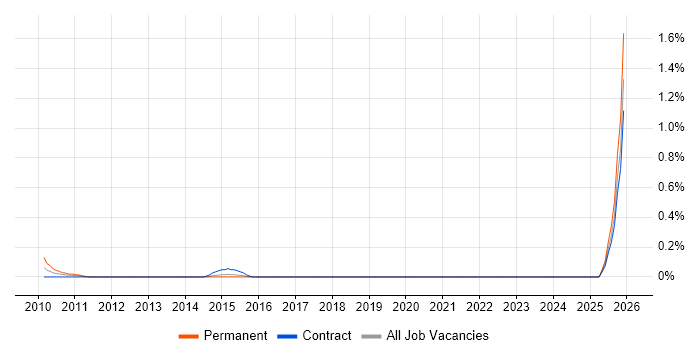 Oracle Subledger Accounting job vacancy trend in Reading