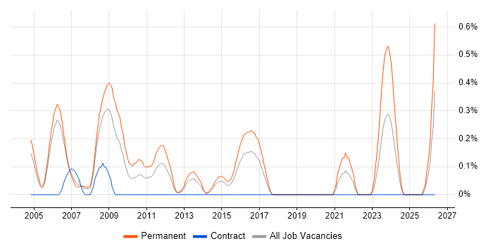 Oracle Support Analyst job vacancy trend in Reading
