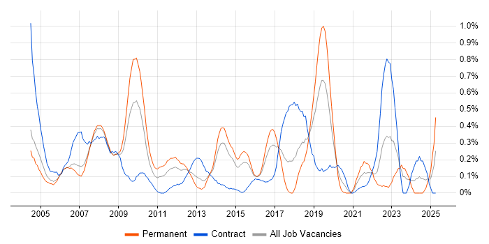 Job vacancy trend for Oracle Workflow in Reading