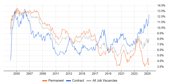 Job vacancy trend for Oracle in Reading Job vacancy trend for Oracle in Reading