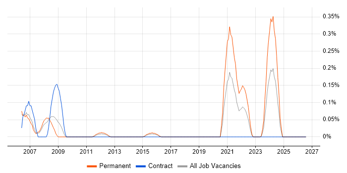 OrCAD job vacancy trend in Reading