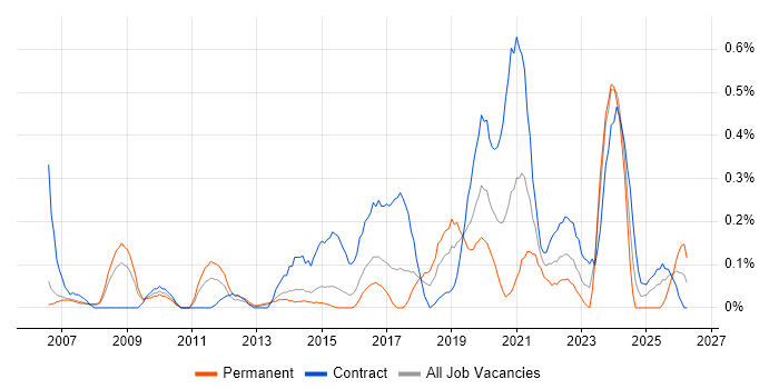 Order to Cash job vacancy trend in Reading