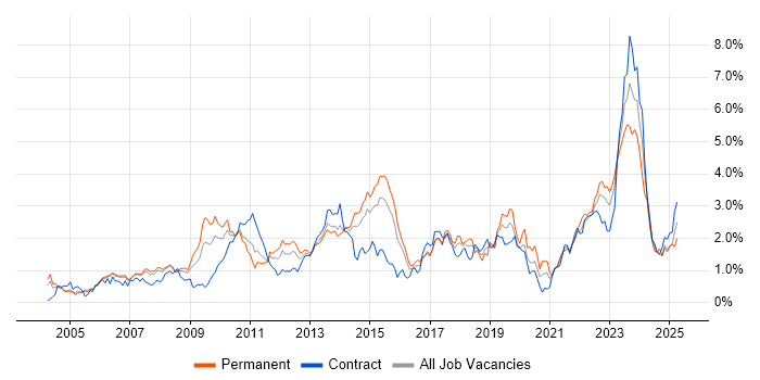 Job vacancy trend for Organisational Skills in Reading Job vacancy trend for Organisational Skills in Reading