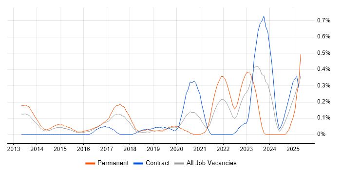 Job vacancy trend for OSCP in Reading Job vacancy trend for OSCP in Reading