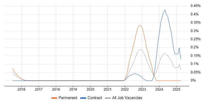 Job vacancy trend for OSINT in Reading Job vacancy trend for OSINT in Reading