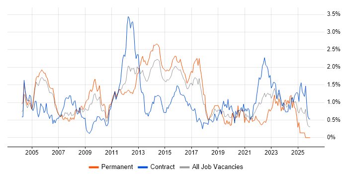 OSPF job vacancy trend in Reading