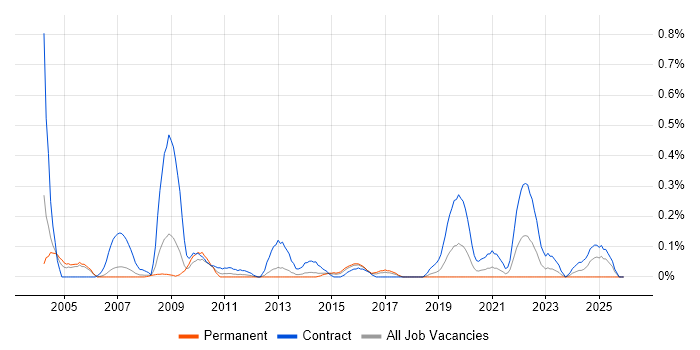 OSS Project Manager job vacancy trend in Reading