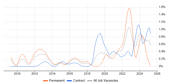 Job vacancy trend for OWASP in Reading Job vacancy trend for OWASP in Reading