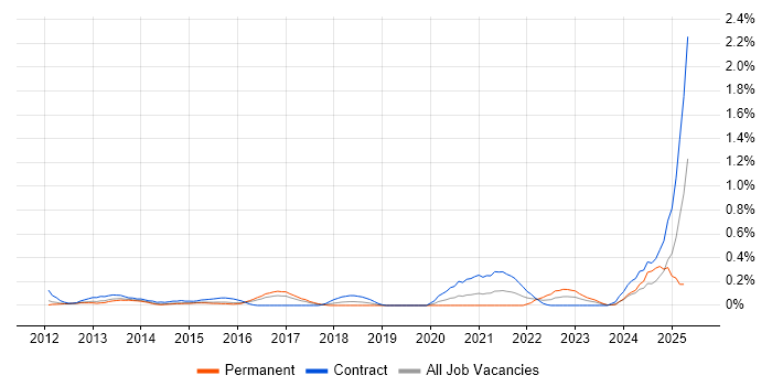 Job vacancy trend for P3O in Reading Job vacancy trend for P3O in Reading