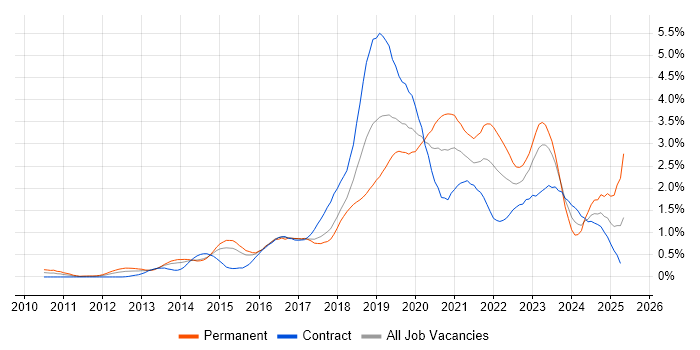 Job vacancy trend for PaaS in Reading Job vacancy trend for PaaS in Reading