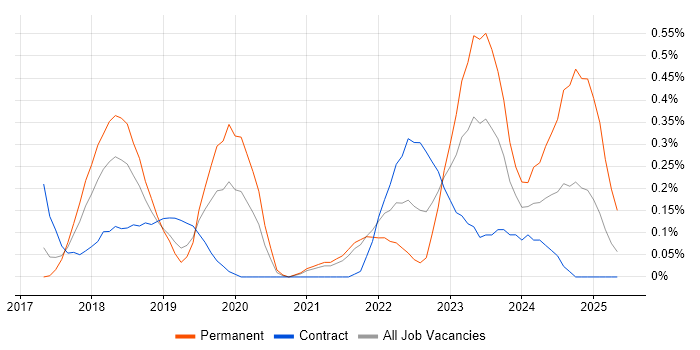 Job vacancy trend for Packer in Reading
