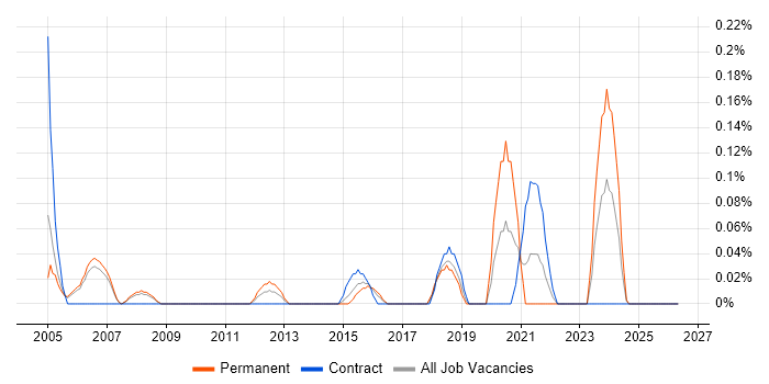 PACS job vacancy trend in Reading