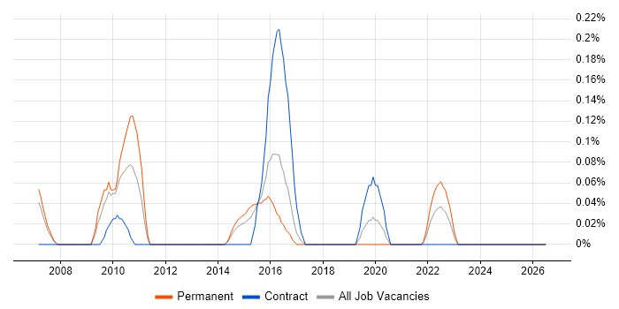 Paid Search job vacancy trend in Reading