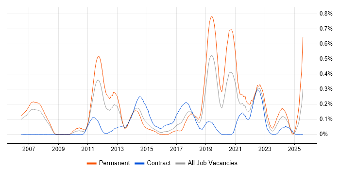 Job vacancy trend for Pair Programming in Reading
