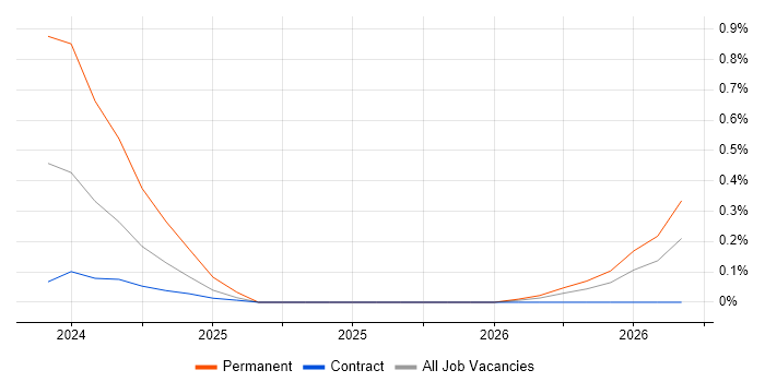 Palantir job vacancy trend in Reading