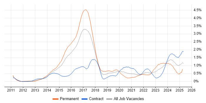 Job vacancy trend for Palo Alto in Reading