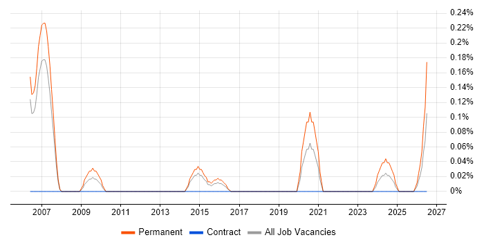 Panasonic job vacancy trend in Reading