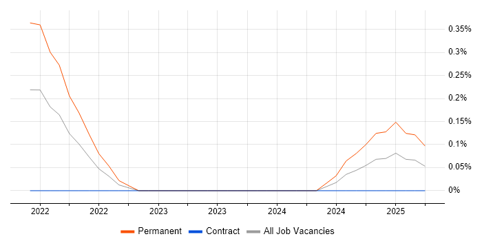 Job vacancy trend for PaperCut in Reading