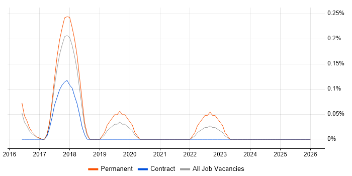 Pardot job vacancy trend in Reading