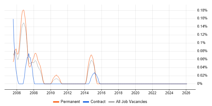 Pascal job vacancy trend in Reading