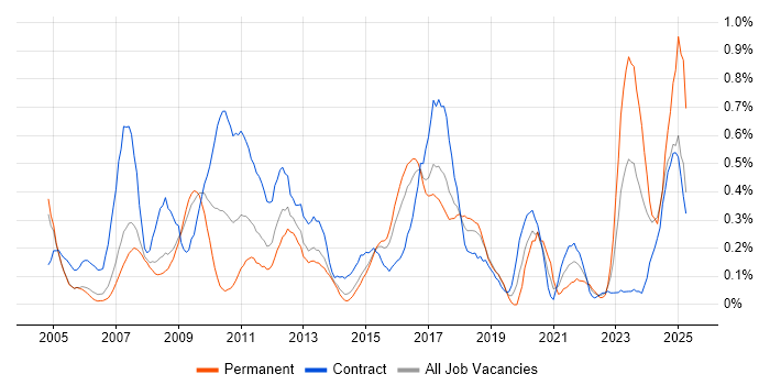 Job vacancy trend for Patch Management in Reading Job vacancy trend for Patch Management in Reading