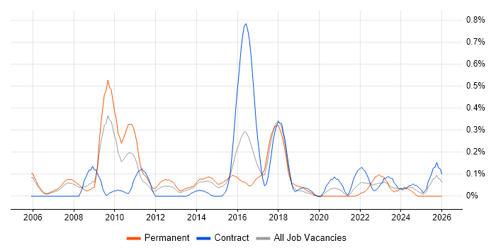 Pay per click job vacancy trend in Reading