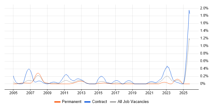 Payroll Consultant job vacancy trend in Reading