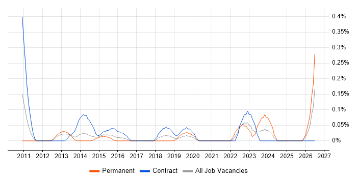 Payroll Manager job vacancy trend in Reading