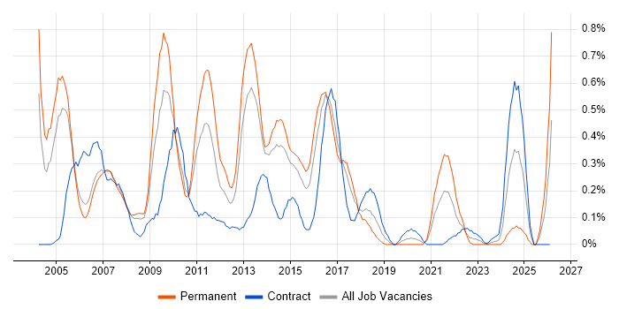PBX job vacancy trend in Reading