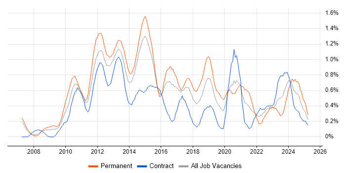 Job vacancy trend for PCI DSS in Reading