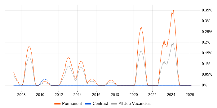 PCIe job vacancy trend in Reading