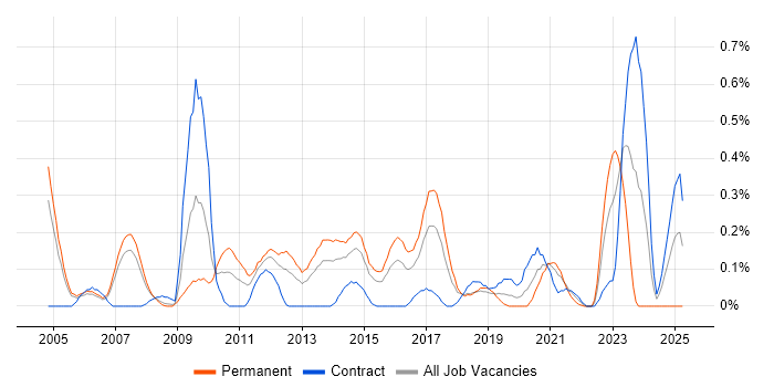 Job vacancy trend for Penetration Tester in Reading Job vacancy trend for Penetration Tester in Reading